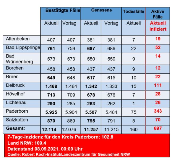 Grafiktabelle der bestätigten Fälle, der Todesfälle, der Genesenen und der aktiven Fälle eingeteilt in Städten und Gemeinden des Kreises Paderborn © Kreis Paderborn